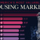 This bar graph shows the most valuable residential real estate markets in America.