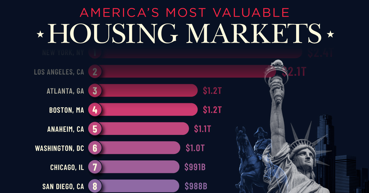 This bar graph shows the most valuable residential real estate markets in America.