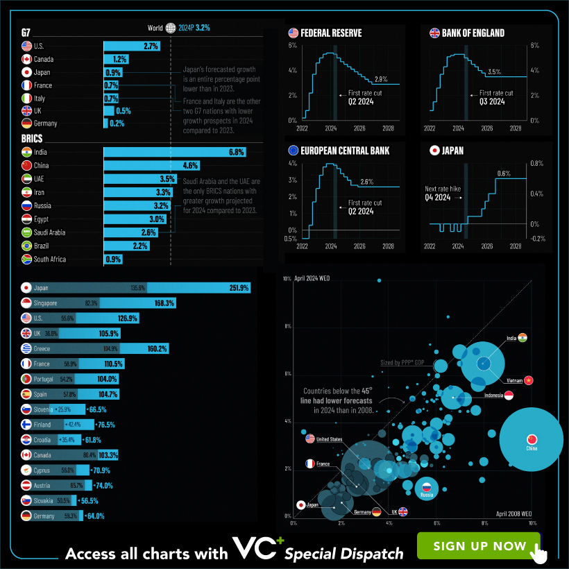 Preview images of Visual Capitalist's breakdown of the IMF World Outlook report