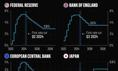 This line chart shows the interest rate forecasts for advanced economies based on projections from the IMF.