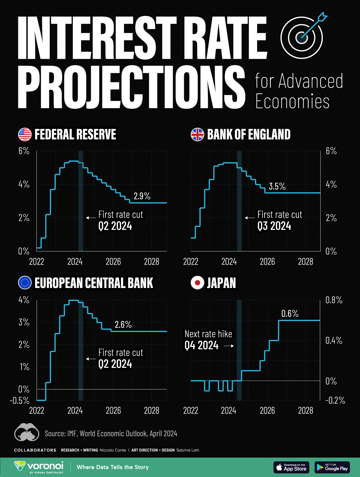 This line chart shows the interest rate forecasts for advanced economies based on projections from the IMF.