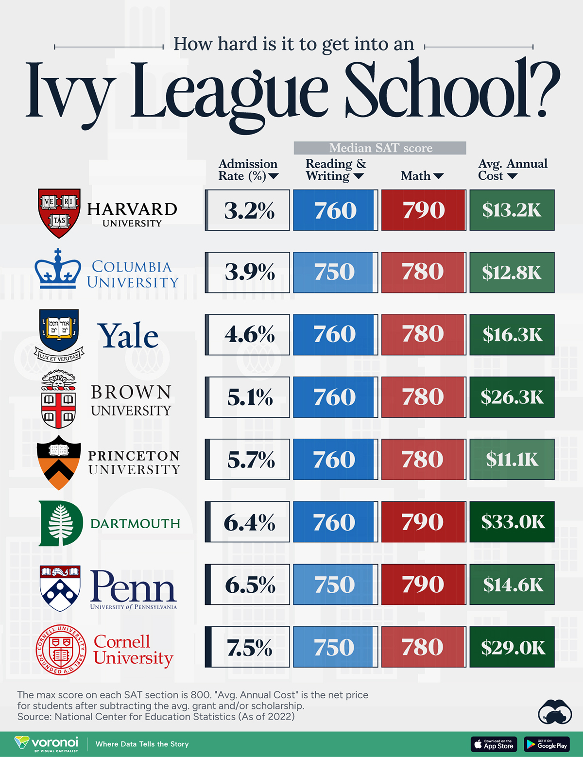 Chart showing admission rates for Ivy League schools