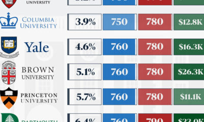 Graphic showing the admission rates and average annual tuition for Ivy League schools, as well as the median SAT scores required to be accepted.