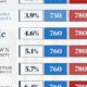 Graphic showing the admission rates and average annual tuition for Ivy League schools, as well as the median SAT scores required to be accepted.