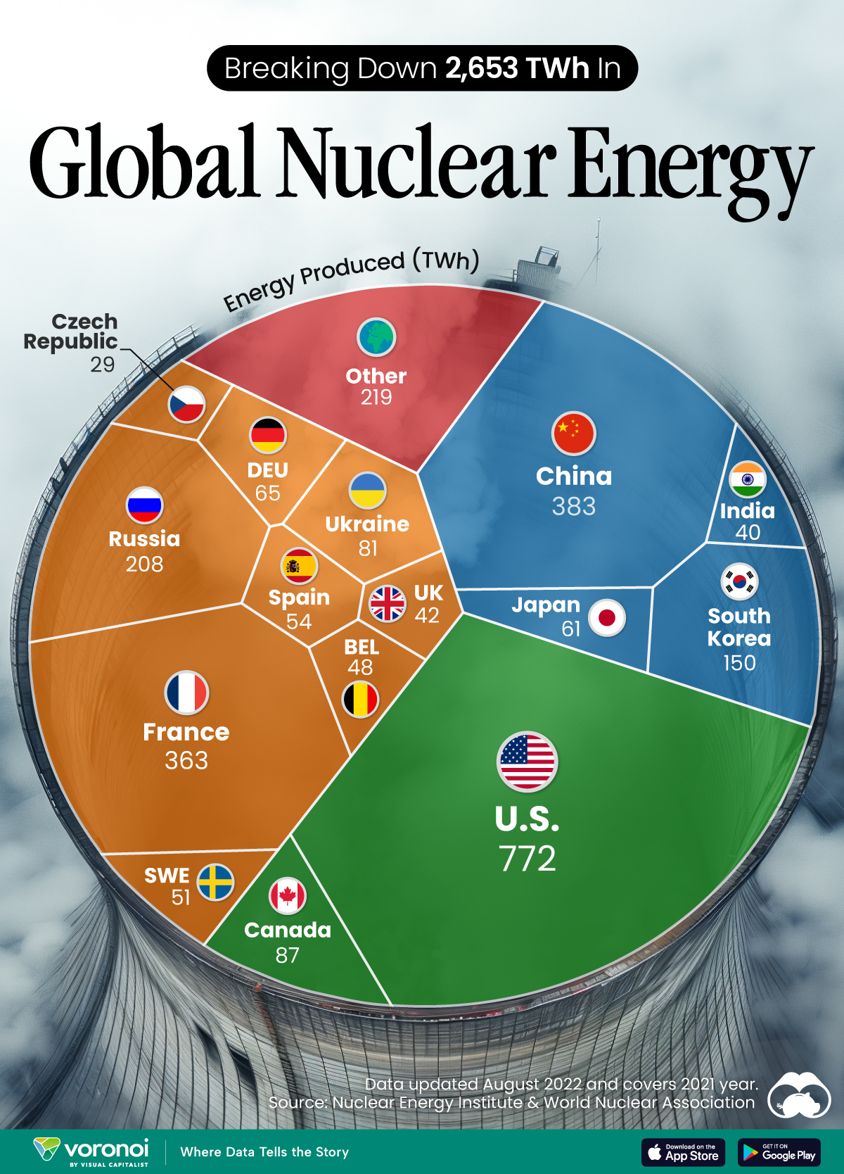 Chart showing the biggest nuclear energy producers