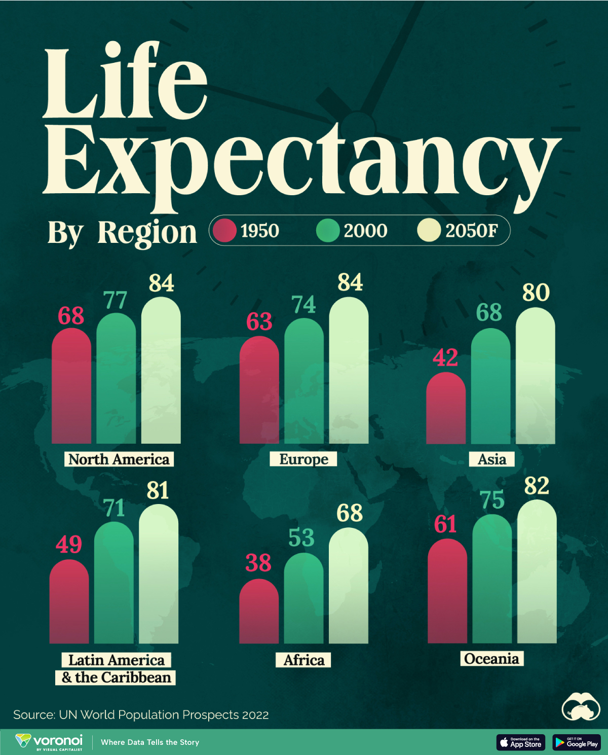 This chart illustrates the trajectory of life expectancy at birth for both sexes, comparing data from 1950, 2000, and 2050.