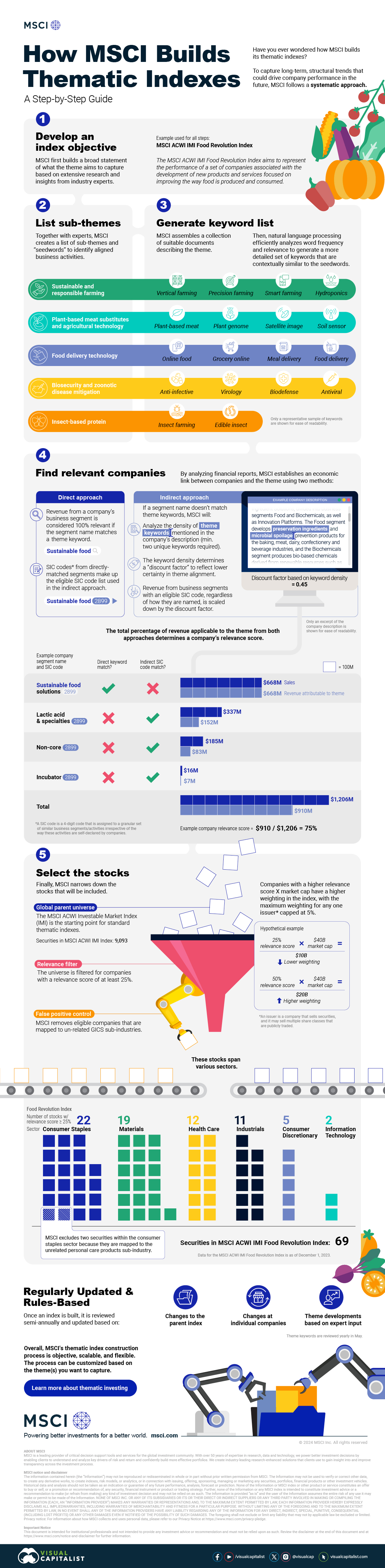 An infographic showing the five steps MSCI uses to build thematic indexes, from developing an index objective to selecting the relevant stocks.