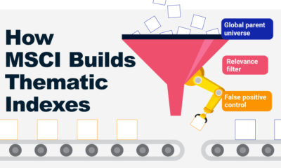 Title text says “How MSCI builds thematic indexes” and funnel is pictured with the following labels from top to bottom: global parent universe, relevance filter, and false positive control.