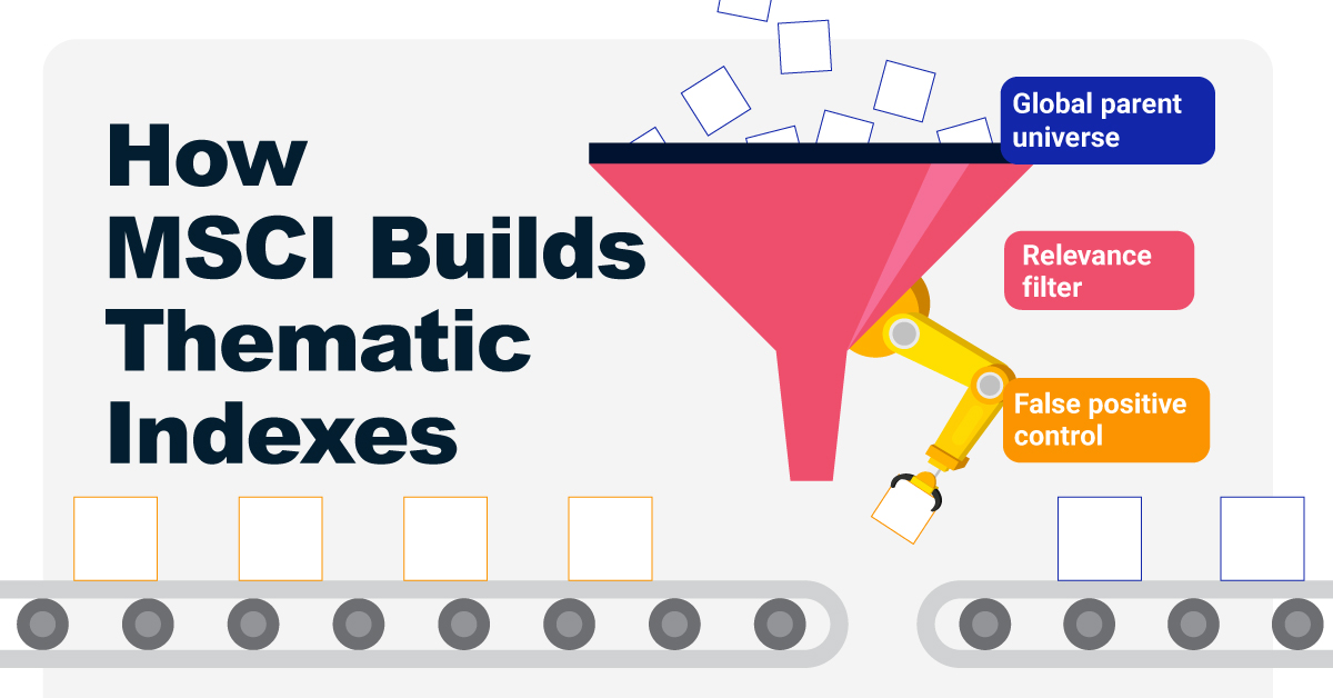 Title text says “How MSCI builds thematic indexes” and funnel is pictured with the following labels from top to bottom: global parent universe, relevance filter, and false positive control.