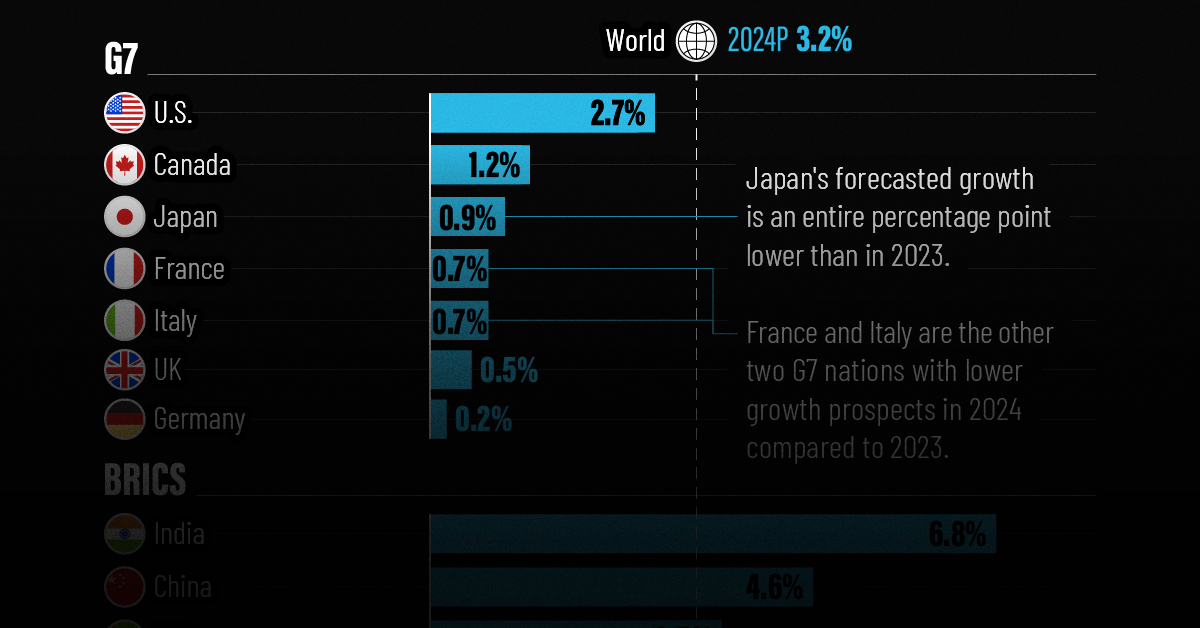 Faded horizontal bar chart visualization of G7 and BRICS countries' real GDP growth forecasts for 2024.