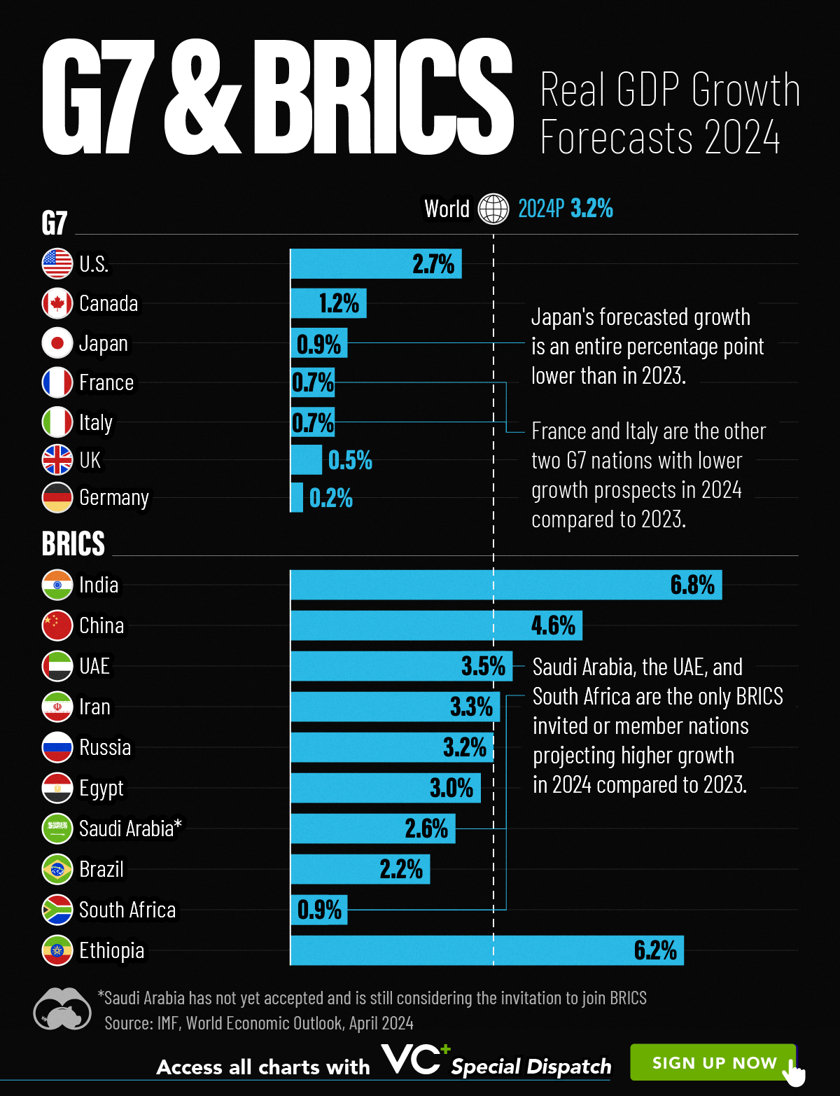 horizontal bar chart visualization of G7 and BRICS countries' real GDP growth forecasts for 2024