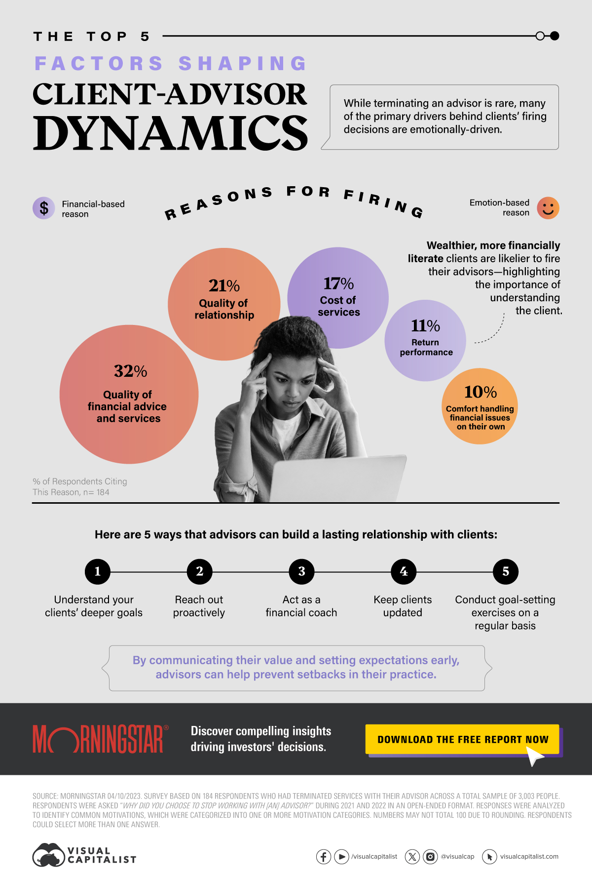 This circle graphic shows the top reasons for firing a financial advisor.