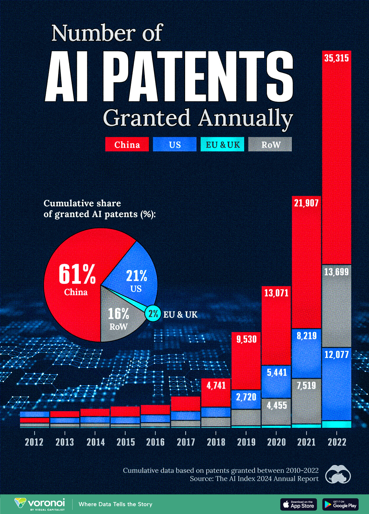 Chart showing where AI patents were granted each year