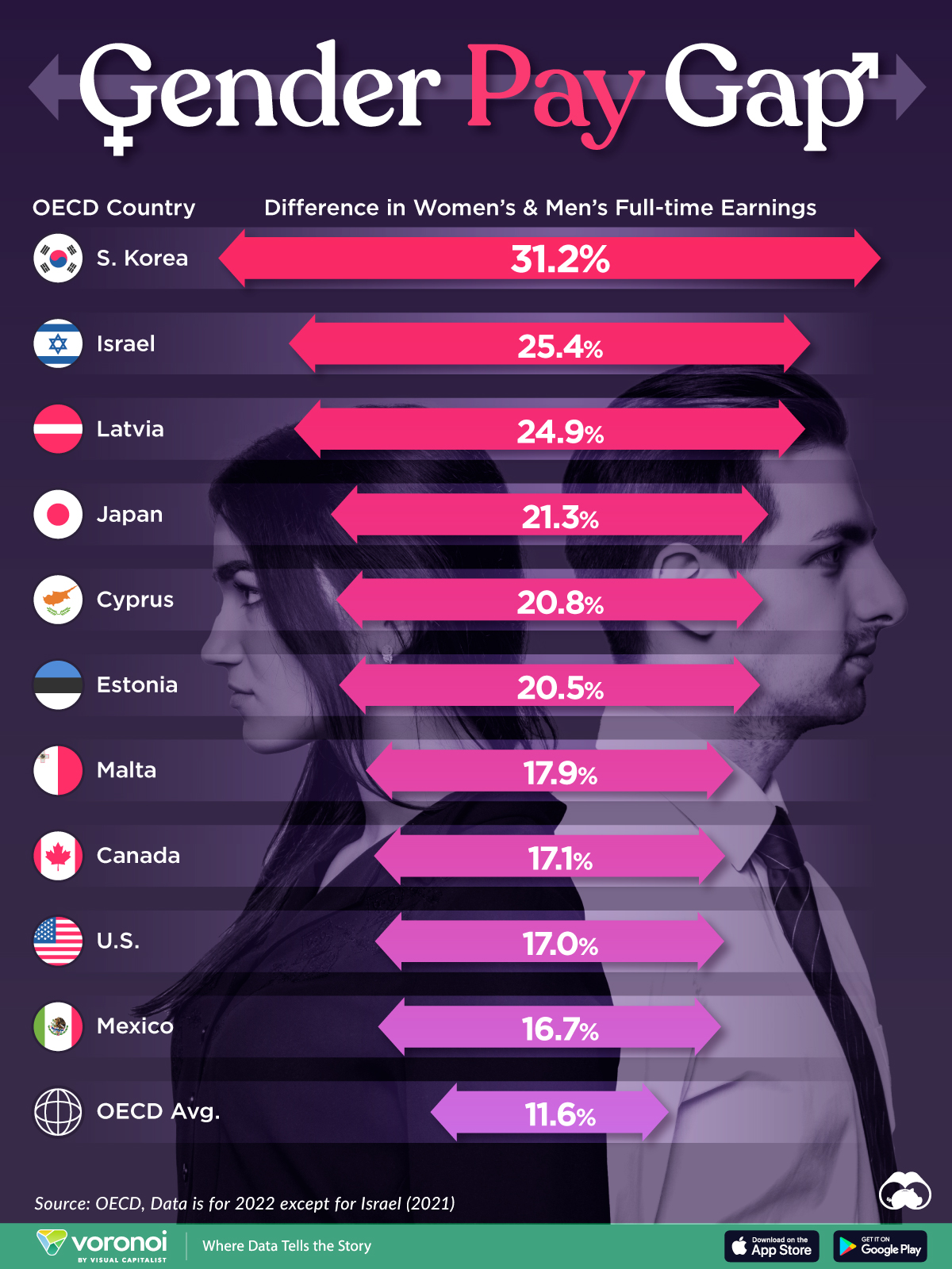 Chart showing top 10 largest gender pay gaps among OECD countries