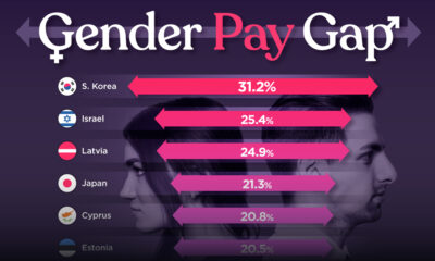 Chart showing the top 10 largest gender pay gaps among OECD countries