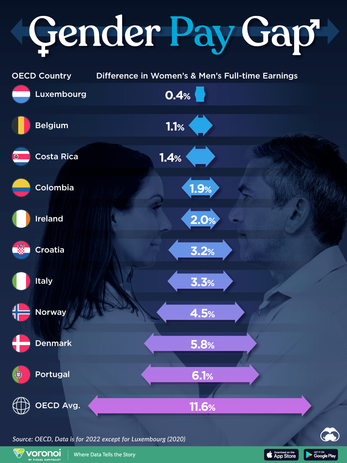 Chart showing the smallest gender pay gaps in OECD countries