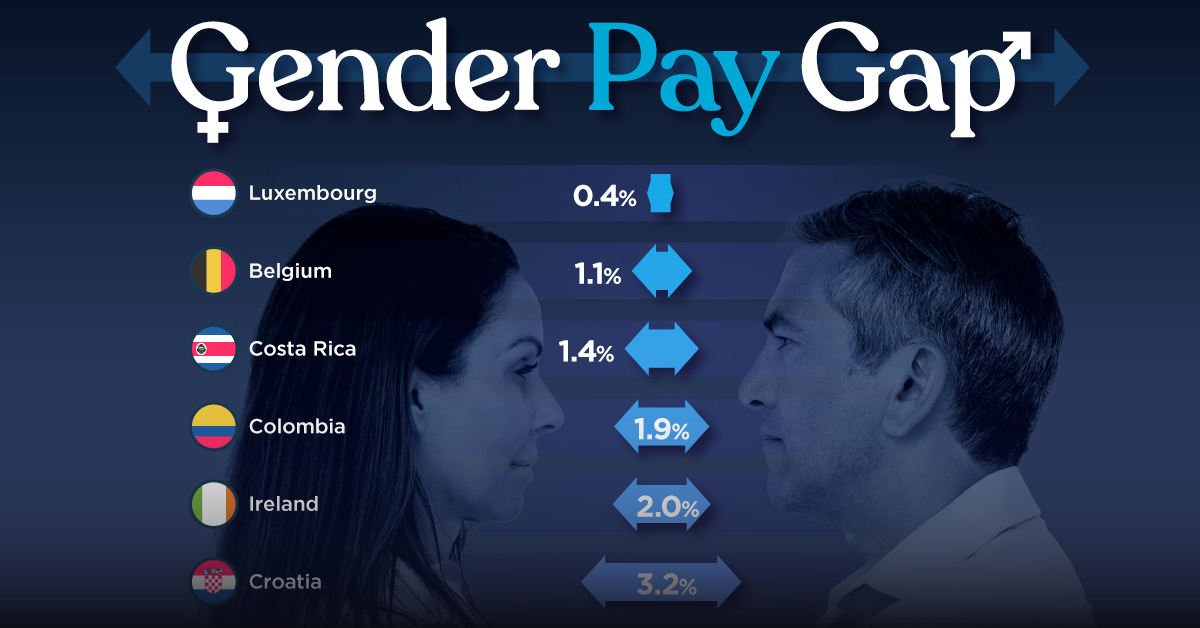 Chart showing the OECD countries with the 10 smallest gender pay gaps