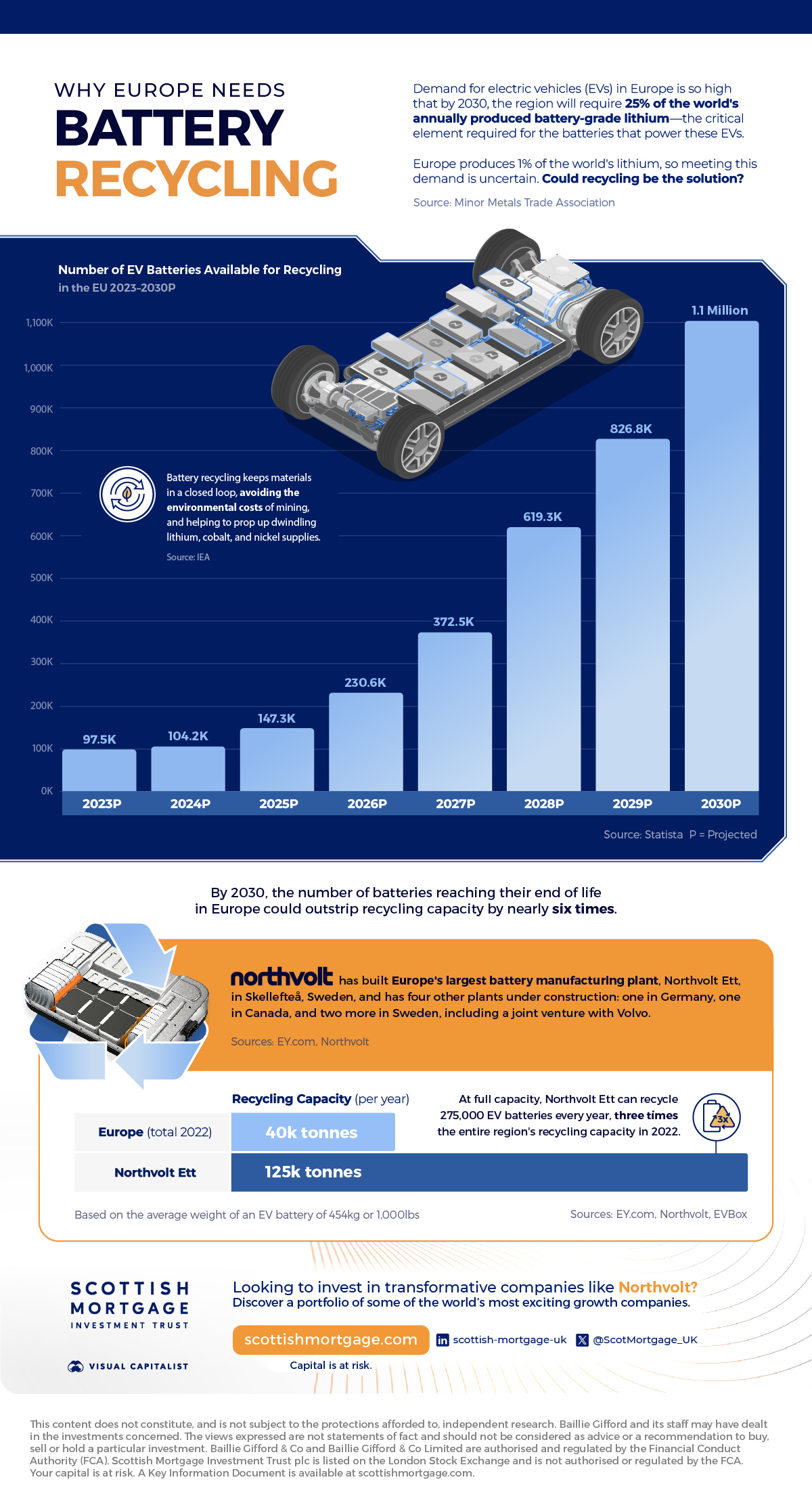 Bar graph showing that Europe will have over one million EV batteries available to be recycled by 2030 and Northvolt is the company equipped to recycle them.