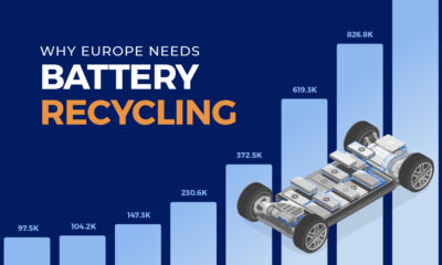 Teaser image of a bar graph that shows the rising recyclable EV batteries within Europe.