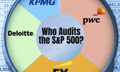 A cropped pie chart, breaking down the audit fees market share of the firms that audit the S&P 500.