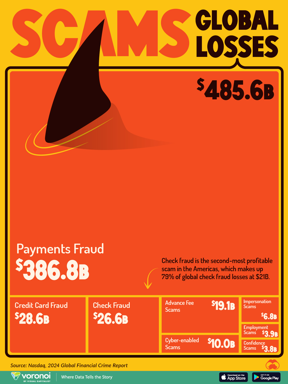 This tree map shows the scale of global losses from financial scams in 2023.