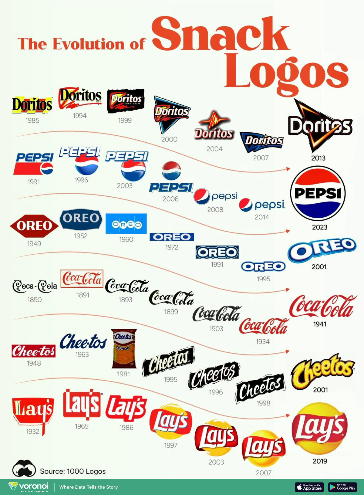 Graphic illustrating the development of popular snack brand’s logos.