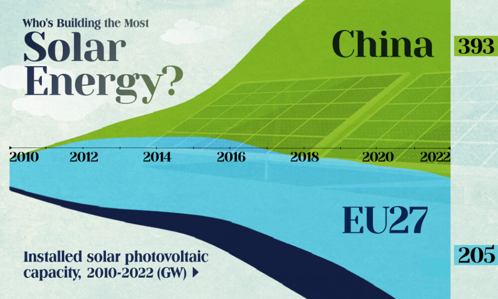 Who’s Creating the Most Photo voltaic Vitality?