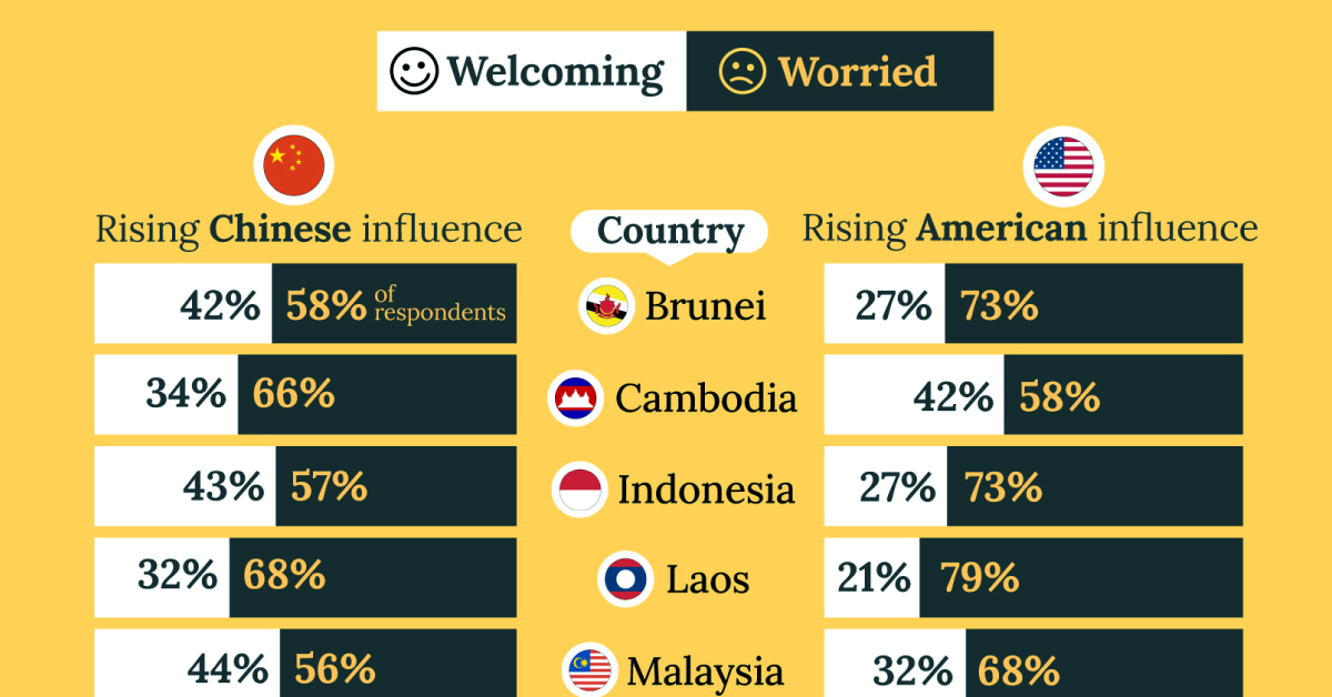 A cropped chart visualizing the results of a 2024 survey where respondents were asked if they were worried or welcoming of rising Chinese and American geopolitical influence in their country.