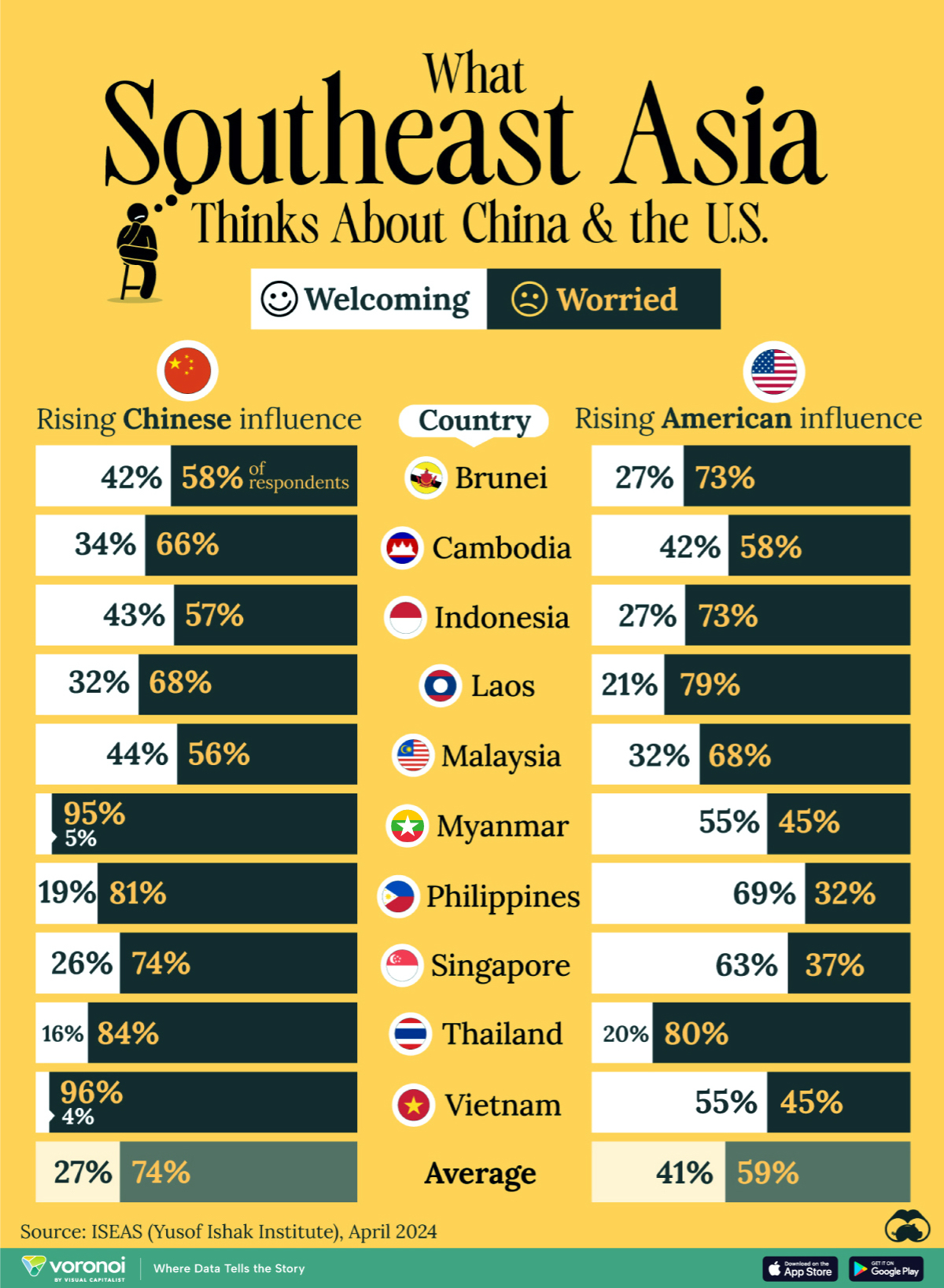 A chart visualizing the results of a 2024 survey where respondents were asked if they were worried or welcoming of rising Chinese and American geopolitical influence in their country.