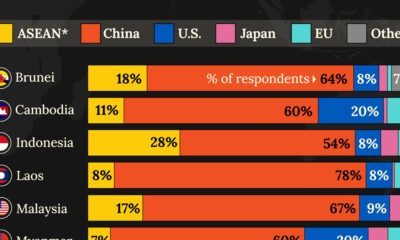 A cropped bar chart depicting the countries/ regions identified by respondents as having the greatest economic influence in Southeast Asia.