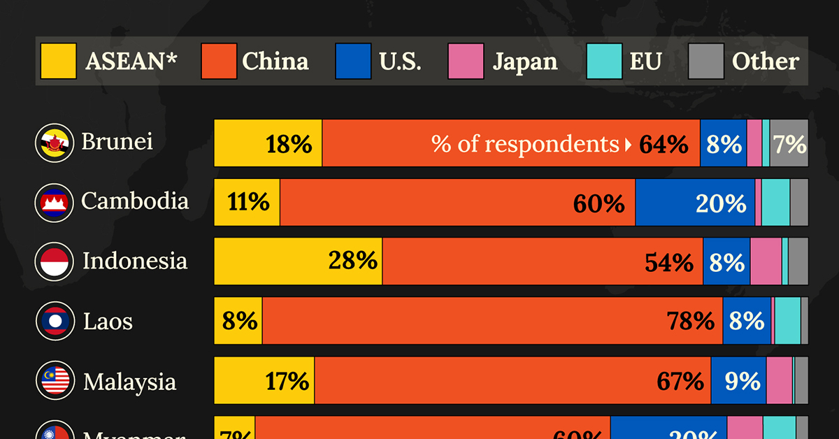 A cropped bar chart depicting the countries/ regions identified by respondents as having the greatest economic influence in Southeast Asia.