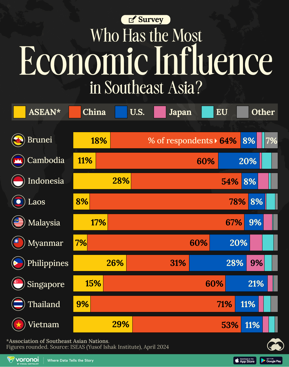 A bar chart depicting the countries/ regions identified by respondents as having the greatest economic influence in Southeast Asia.
