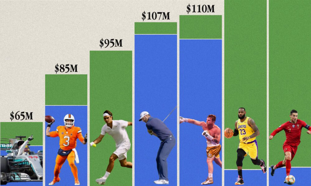 A cropped chart with the top earning athletes in seven sports, by their off-field and on-field earnings.