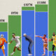 A cropped chart with the top earning athletes in seven sports, by their off-field and on-field earnings.
