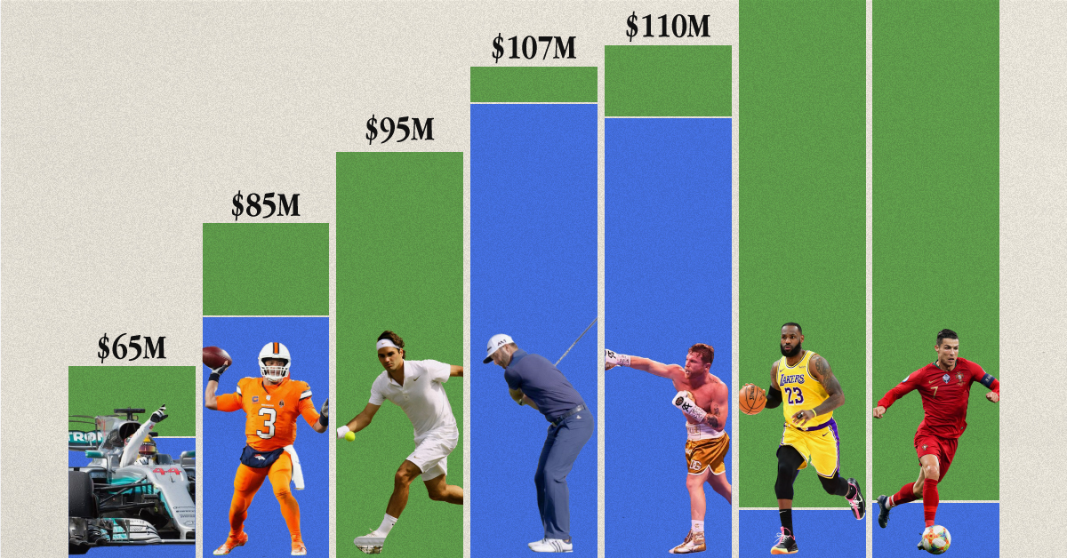 A cropped chart with the top earning athletes in seven sports, by their off-field and on-field earnings.