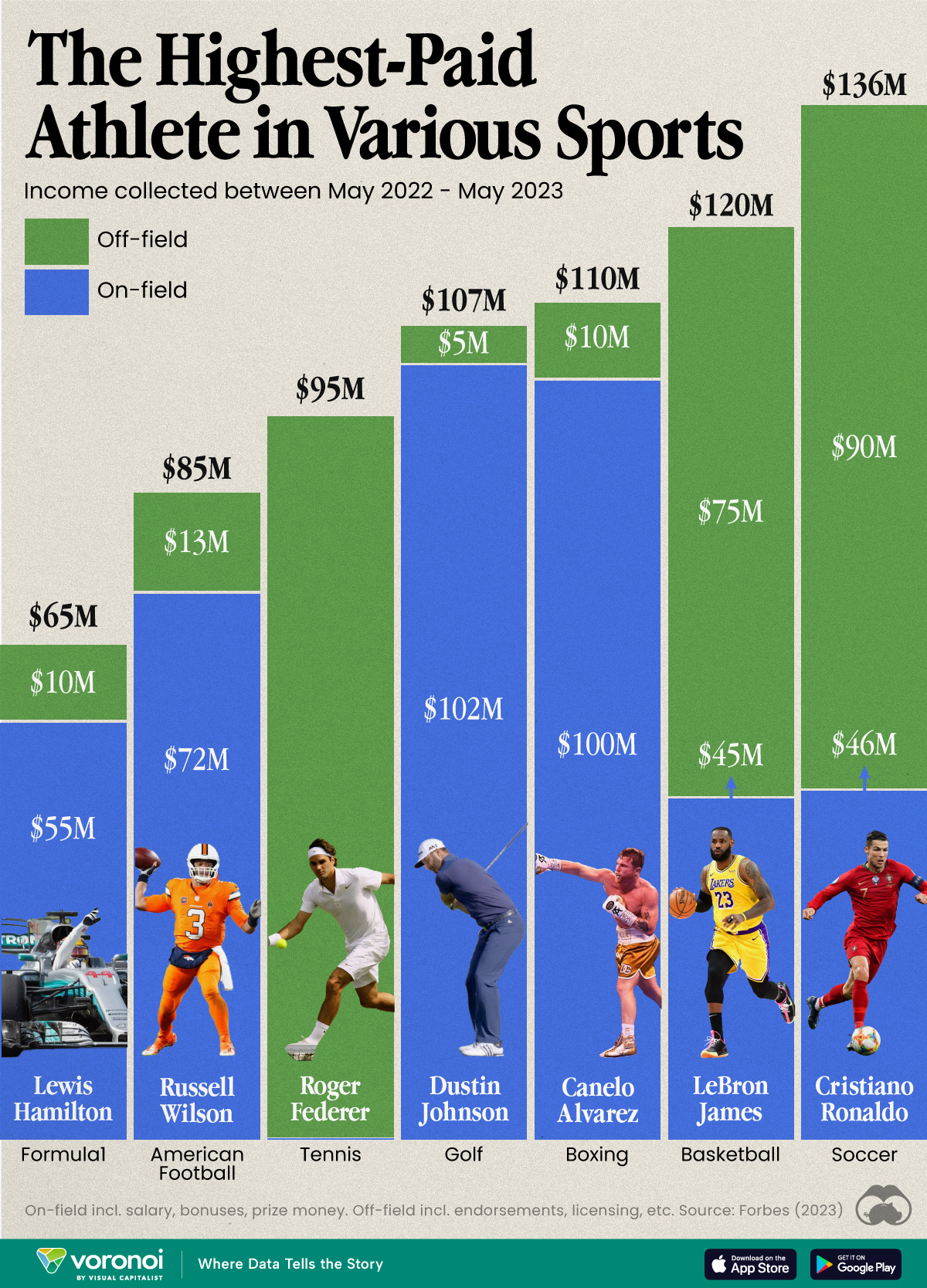 A chart with the top earning athletes in seven sports, by their off-field and on-field earnings.