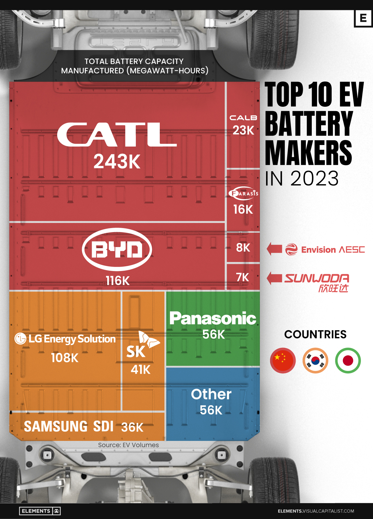 Ranked The Top 10 EV Battery Manufacturers in 2023