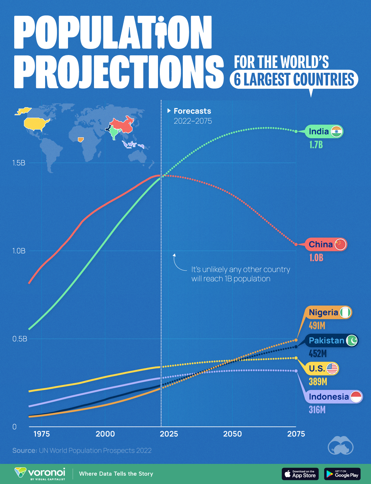 Диаграмма с прогнозами численности населения шести самых густонаселенных стран мира до 2075 года.