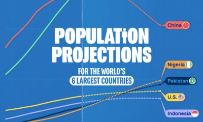 A cropped chart with the population projections for the world's six most populous countries until 2075.