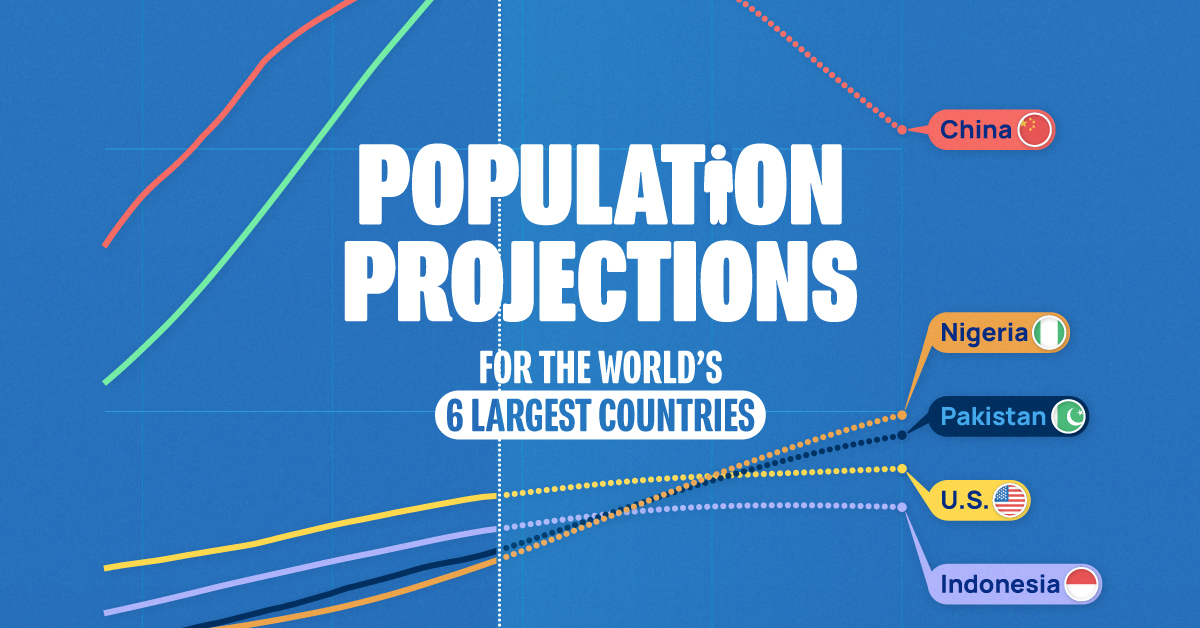 A cropped chart with the population projections for the world's six most populous countries until 2075.