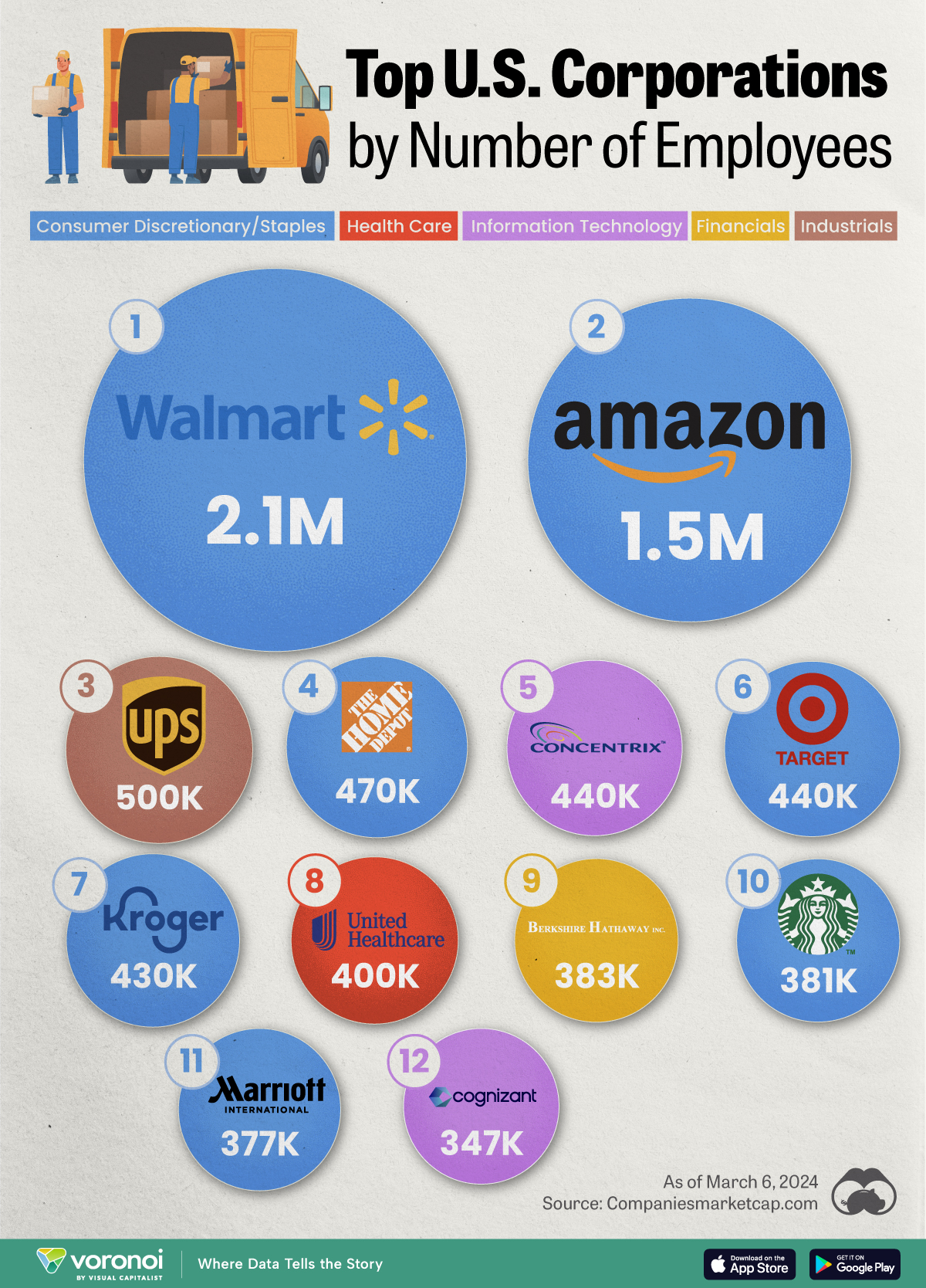 Graphic showing the top U.S. corporations by number of employees