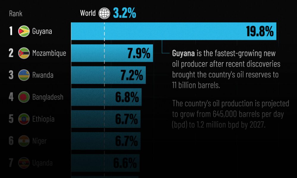 This bar chart shows the fastest growing emerging markets in the world between 2024 and 2029.