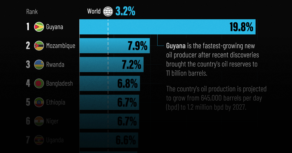 This bar chart shows the fastest growing emerging markets in the world between 2024 and 2029.