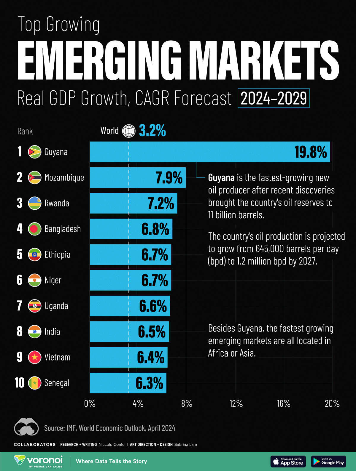 This bar chart shows the fastest growing emerging markets in the world between 2024 and 2029.
