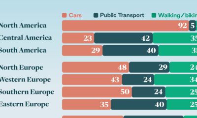 A chart with the popularity of different transportation types in the Americas, Europe, and Asia, calculated by modal share.