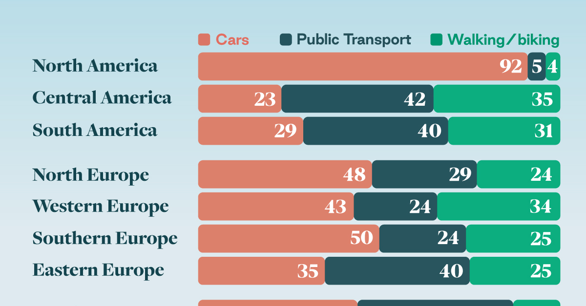 A chart with the popularity of different transportation types in the Americas, Europe, and Asia, calculated by modal share.