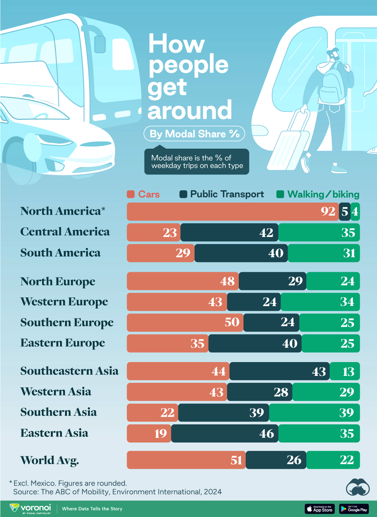 A chart with the popularity of different transportation types in the Americas, Europe, and Asia, calculated by modal share.