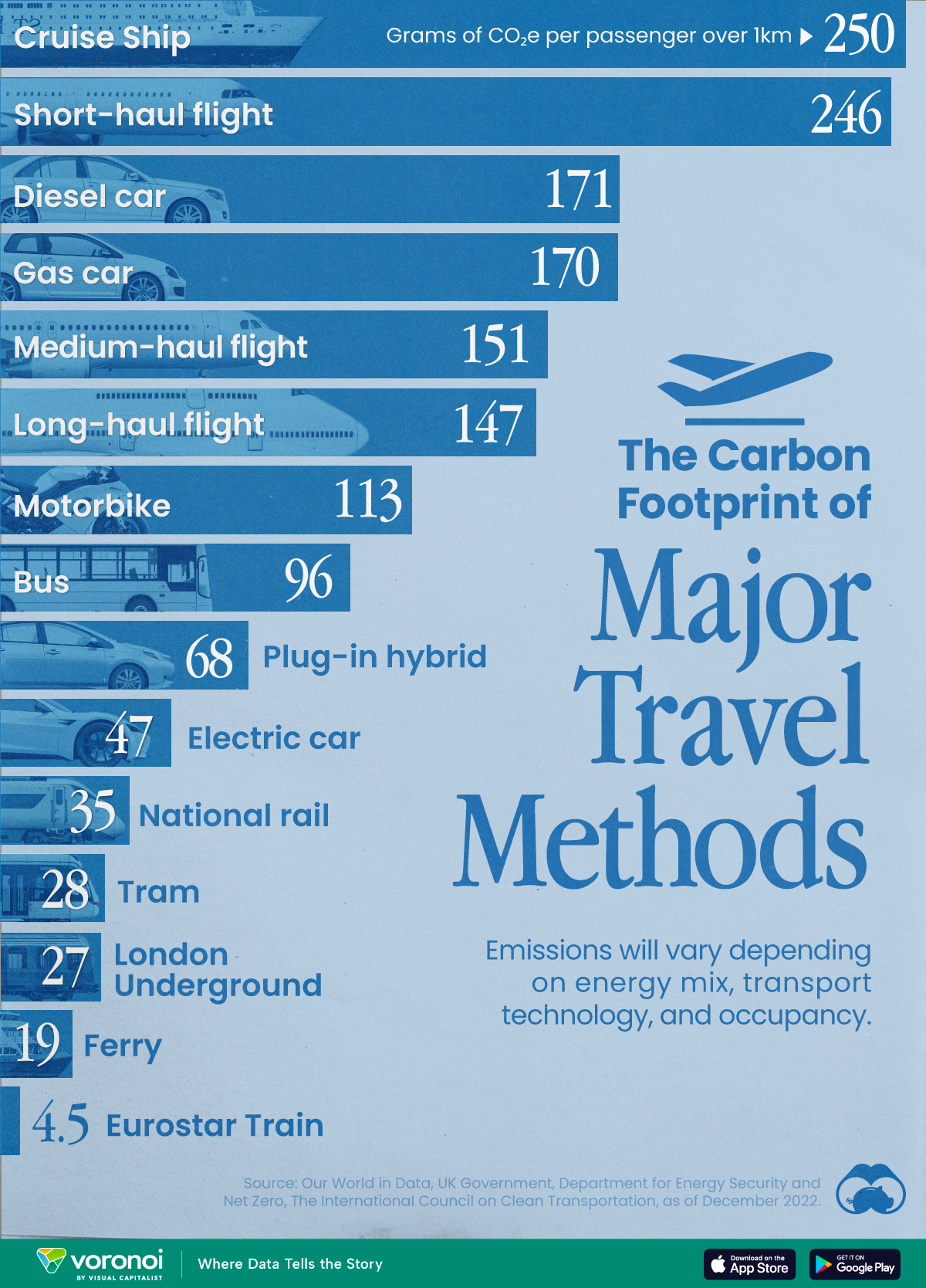 Bar chart showing the carbon footprint of major travel methods.