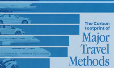 Bar chart showing the carbon footprint of major travel methods.