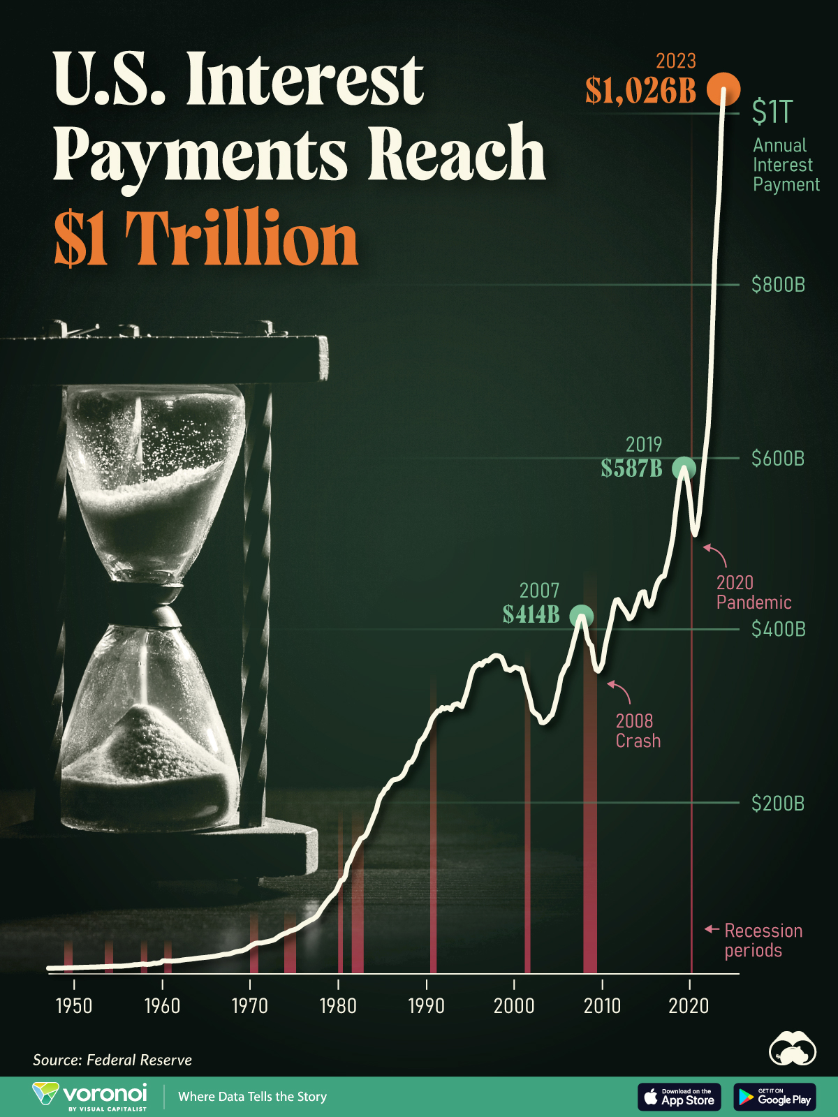 この折れ線グラフは、1 兆ドルの米国債務利払い額を示しています。